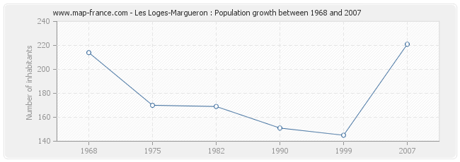Population Les Loges-Margueron